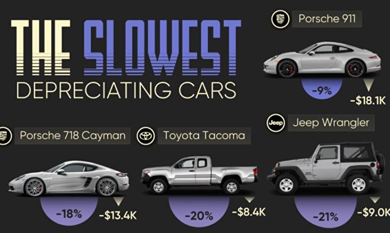 کدام خودروهای دست دوم خارجی کمترین نرخ کاهش ارزش در فروش مجدد را دارن؟